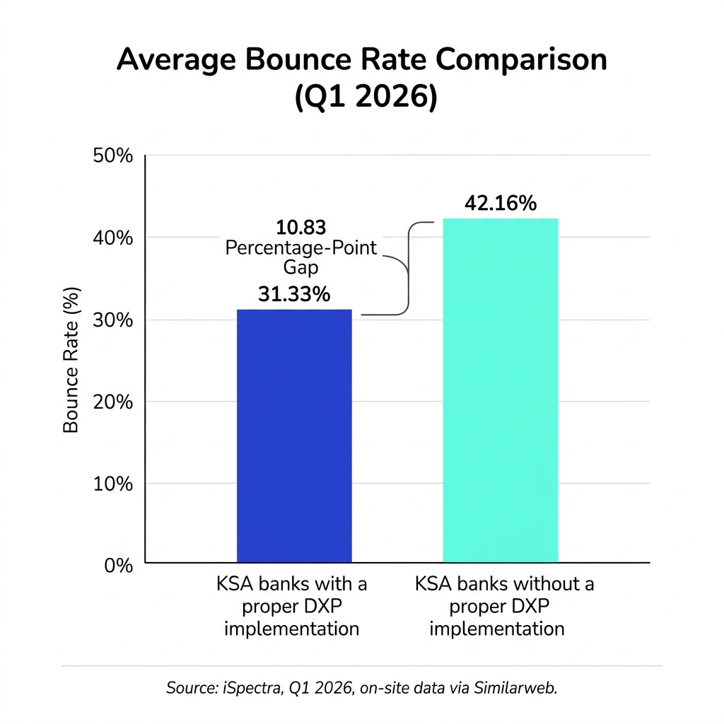 Average bounce rate across the top 10 Saudi Arabian commercial banks, Q1 2026: DXP-equipped banks 31.33%, non-DXP banks 42.16%. Source: iSpectra, on-site data via Similarweb.