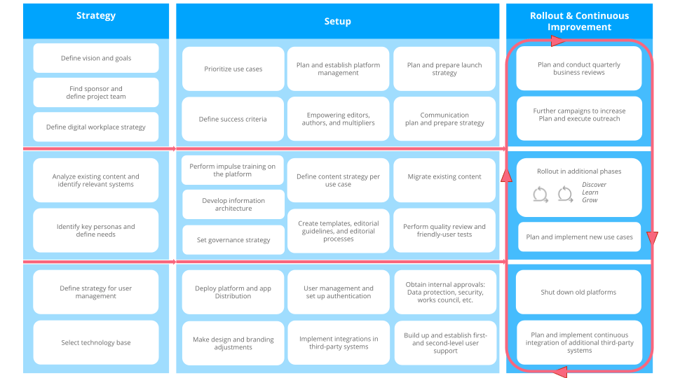 Roadmap to successful intranet development