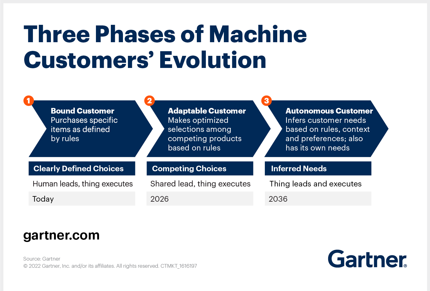 Autonomous transactions by machine customers in Saudi Arabia
