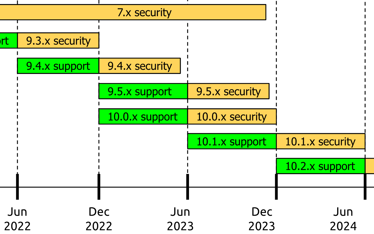 A visual representation of the Drupal roadmap and future web trends