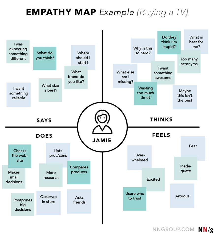 Detailed empathy map example, demonstrating user thoughts and feelings.