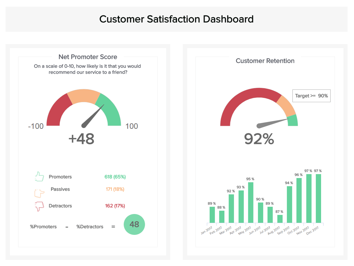 Dashboard showing customer satisfaction metrics