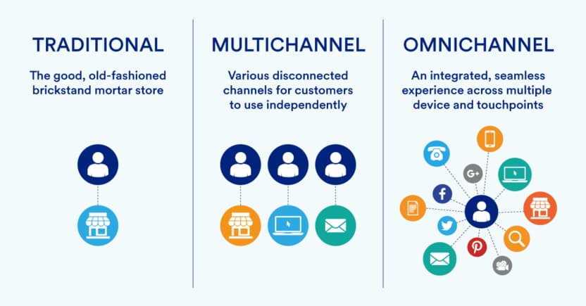 Infographic showing the five critical capabilities of effective e-commerce platforms: flexible customer journeys, omnichannel integration, agile merchandising, system integration, and advanced analytics