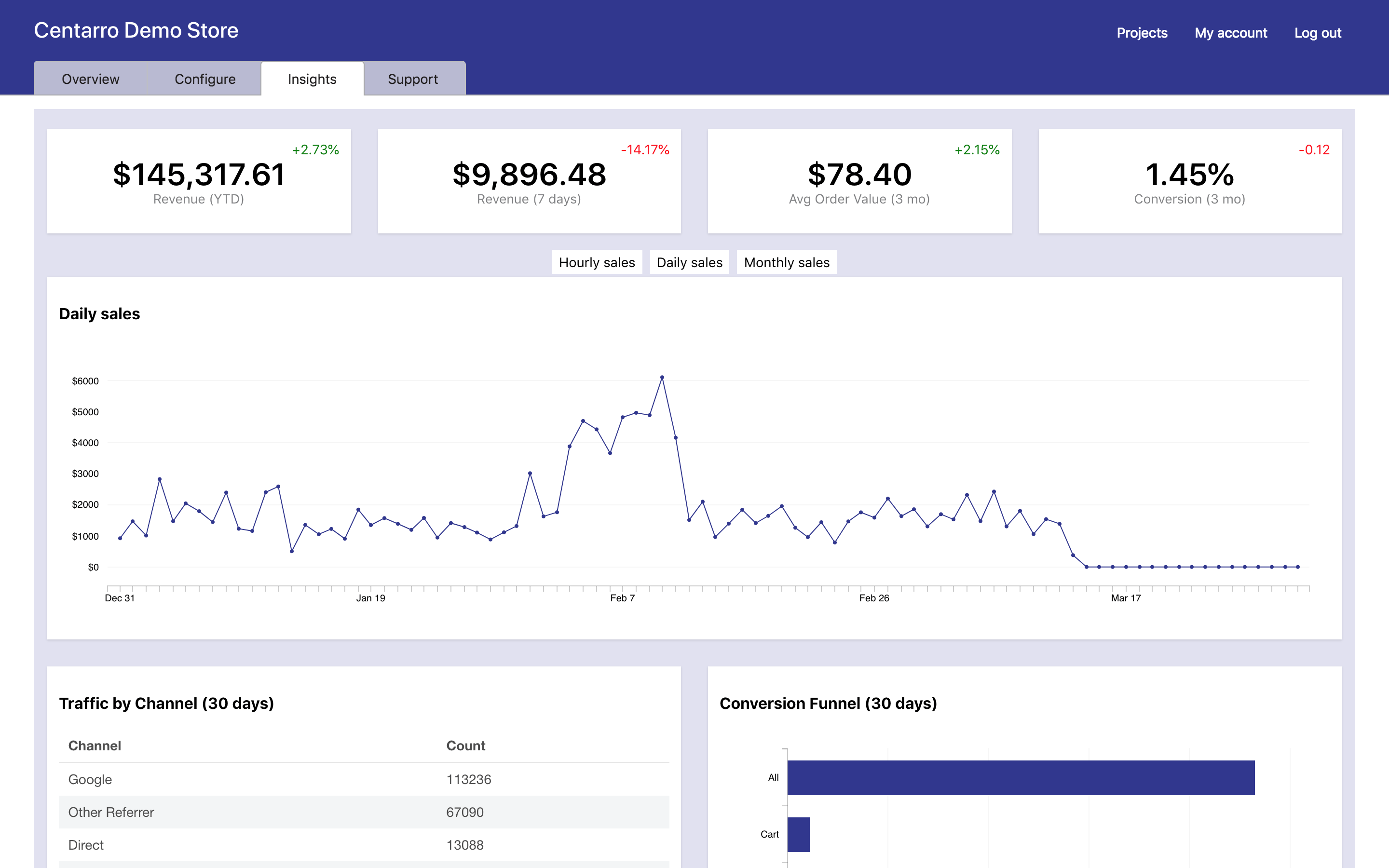 Custom ecommerce website dashboard showing personalized features