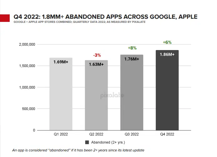 graph of abandoned mobile apps
