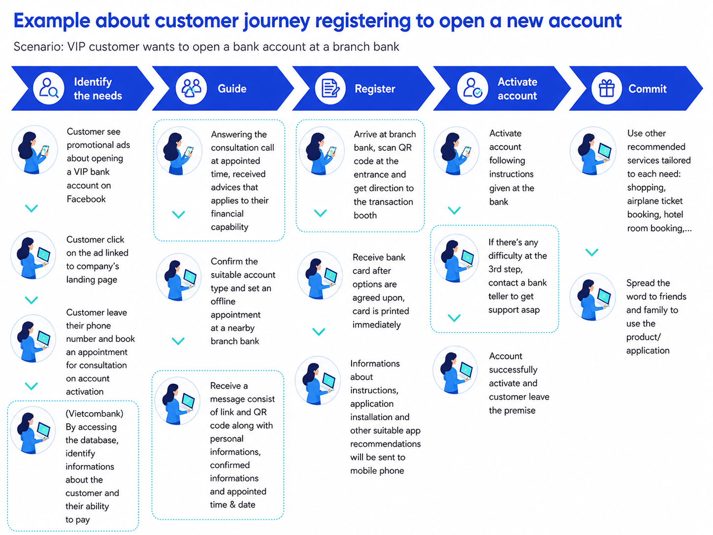 Customer journey map for opening a new bank account, showing VIP banking registration steps from needs identification and guidance to account activation and customer commitment.