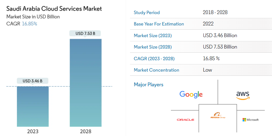Saudi Arabia Cloud Market Size