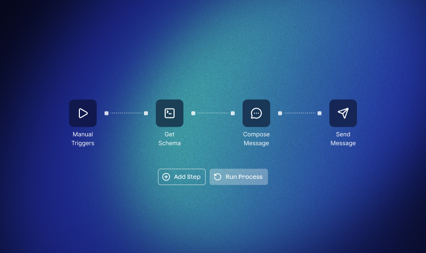 AI workflow showing manual trigger, schema retrieval, message composition, and message delivery connected in sequence.