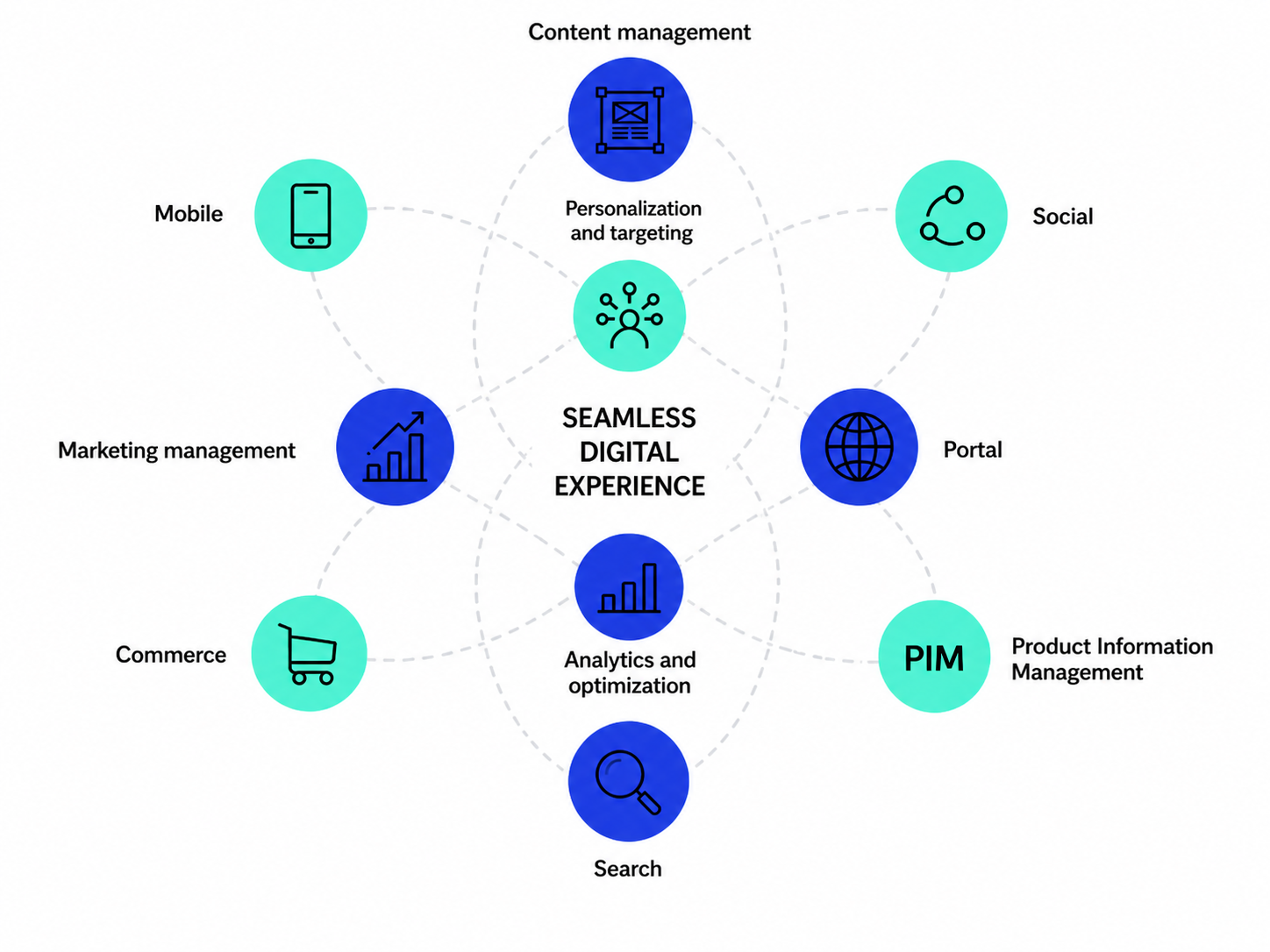 Diagram illustrating a seamless digital experience for bank websites, connecting mobile design, content management, personalization, analytics, search, portal, social, commerce, and marketing management.