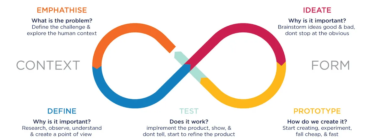 Infographic illustrating the comprehensive UX design process from research to implementation.