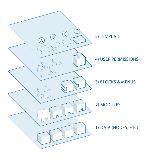 Drupal Module and Architecture System