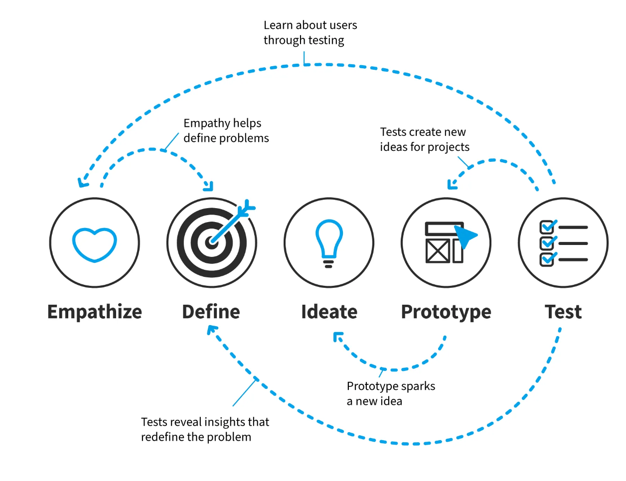 UX design process diagram illustrating stages from user research and persona creation to wireframing, prototyping, and implementation with continuous user feedback loops.