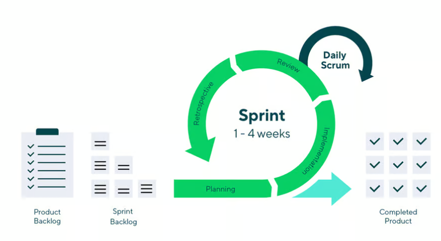 Agile Software Development Process