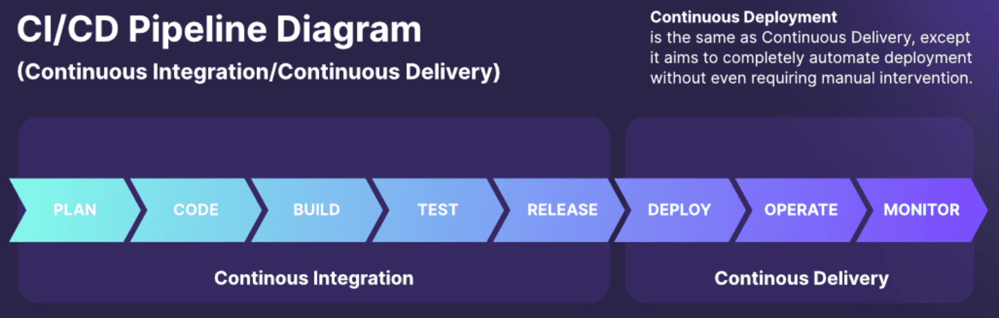 Visual of a CI/CD pipeline with stages: code, test, build, deploy