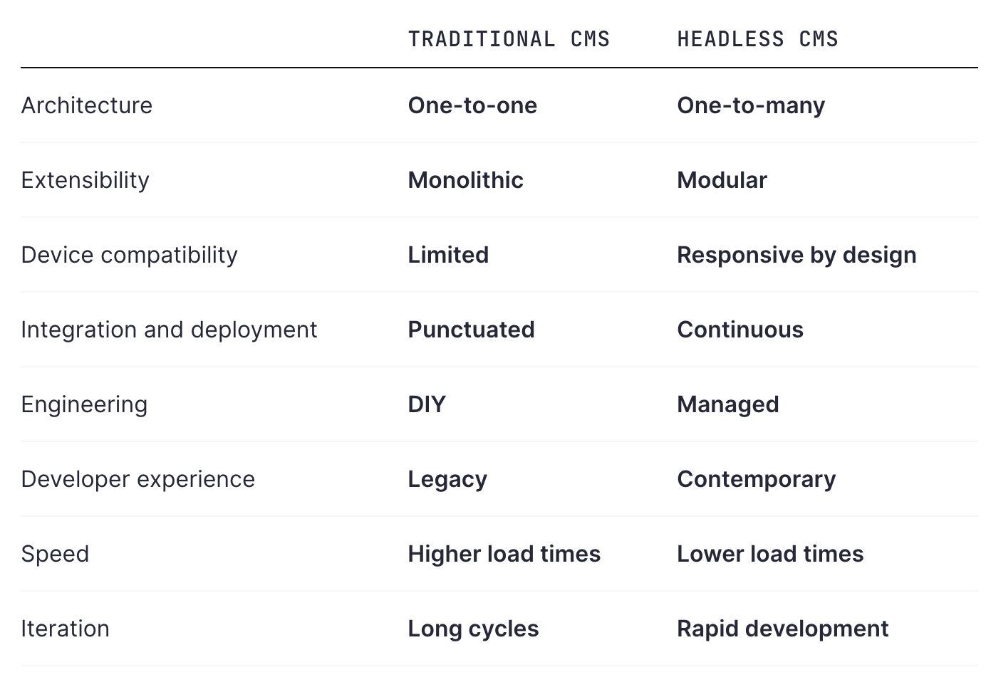Why headless CMS for your website