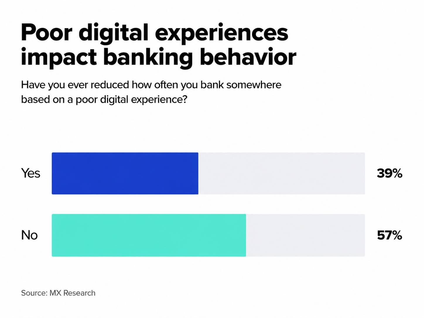 Chart showing how poor digital experiences impact banking behavior, with 39% of customers reducing how often they bank somewhere after a bad digital experience, based on MX Research.