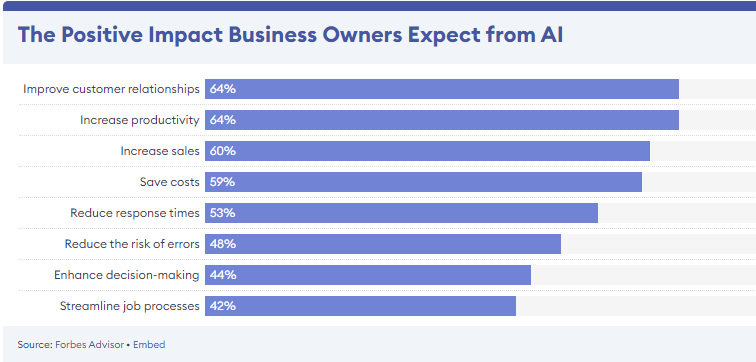 Positive impact of AI on business