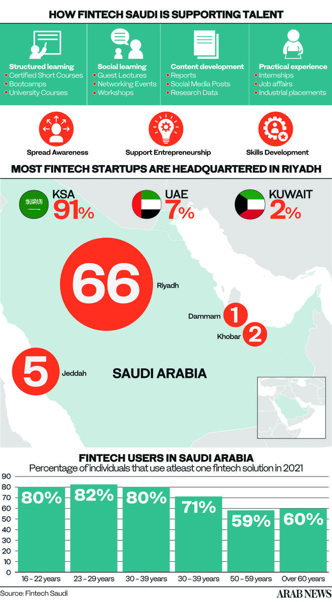 Fintechs rise in Saudi Arabia