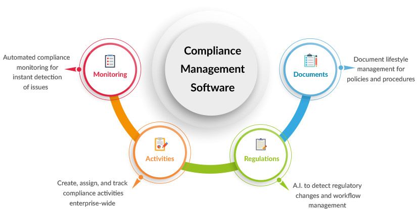 Digital Navigator Among Financial Elements for Compliance Management.