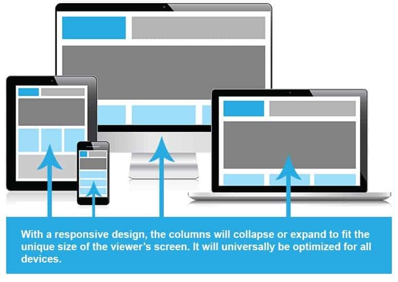 Responsive website design displayed across multiple devices, showcasing adaptability and user-friendliness.